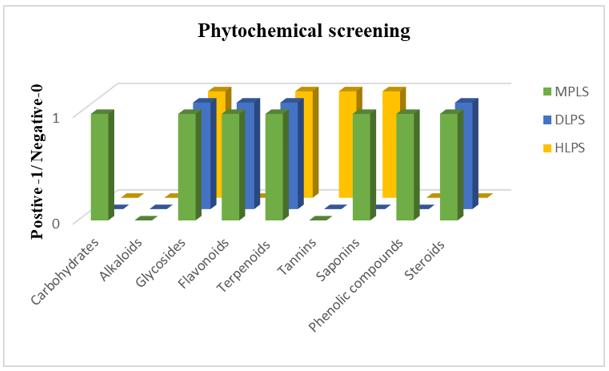 Bioactive chemical constituents of three crude extracts of Polyalthia Sclerophylla using GC-mass and phytochemical screening and their antibacterial and cytotoxicity activities 
