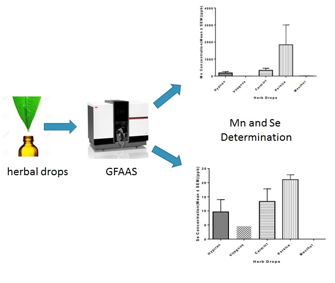 Determination of manganese and selenium levels in Iranian herbal drops by graphite furnace atomic absorption spectrometry technique 
