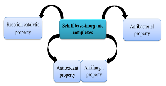 A review of Schiff base-inorganic complexes and recent advances in their biomedicinal and catalytic attributes 