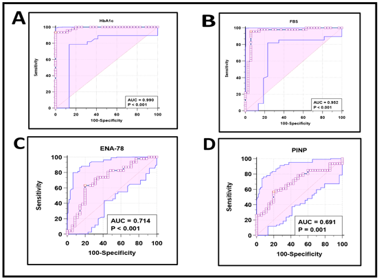 Evaluation of procollagen 1N propeptide for predicting osteomyelitis and epithelial neutrophil activator-78 for early wound healing in patients with diabetic foot 